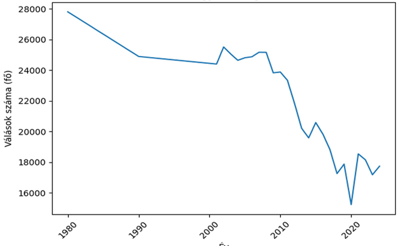 Válások száma grafikon