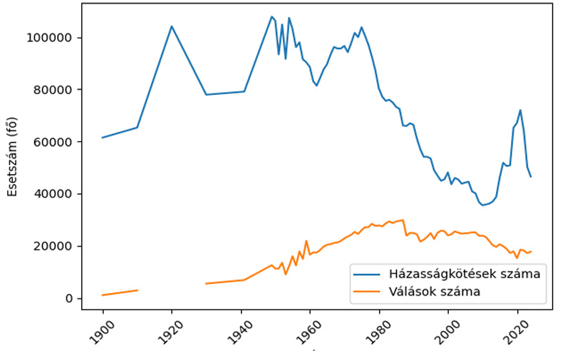 Házasságkötések és válások aránya